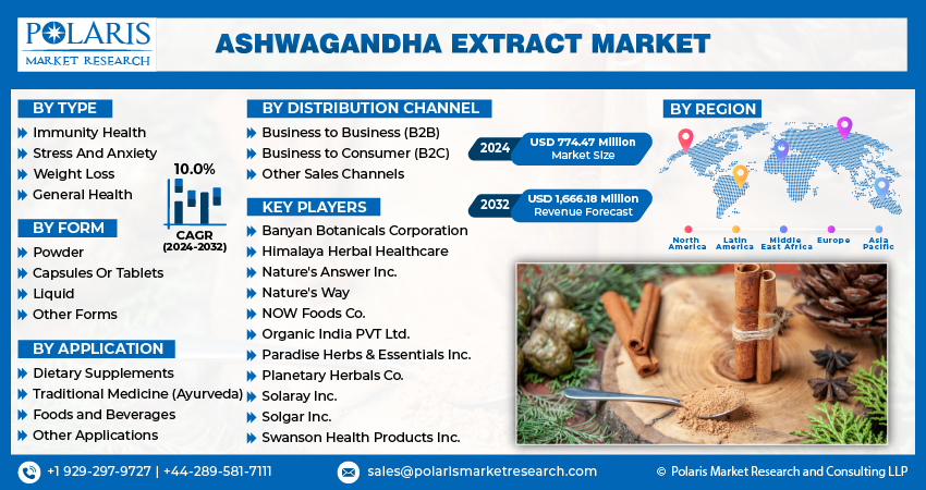 Ashwagandha Extract Market Size